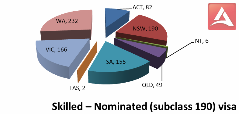 State Vise Skilled Nominated subclass190 visa